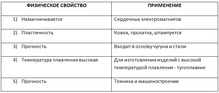 Свойства область применения