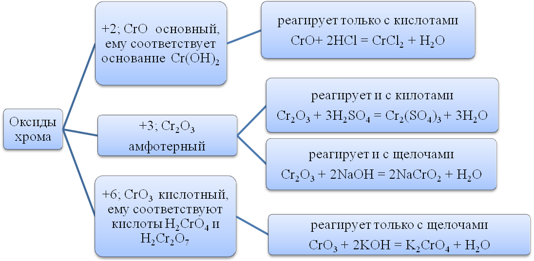 Гидроксид железа 2 овр. Оксид хрома 3 и азотная кислота концентрированная. Оксид хрома 3 плюс серная кислота. Хром плюс концентрированная азотная кислота. Оксид хрома плюс азотная кислота.