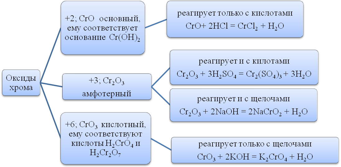 Получение солей металл неметалл. Оксид хрома 3 плюс серная кислота. Хром плюс концентрированная азотная кислота. Взаимодействие оксидов с концентрированной азотной кислотой. Гидроксид железа 3 и серная кислота концентрированная.