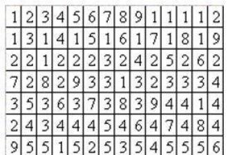 Гадание по часам: точные значения Гадание квадрат 3 на 12